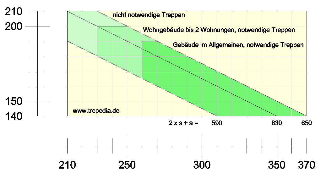 Step-length rule chart