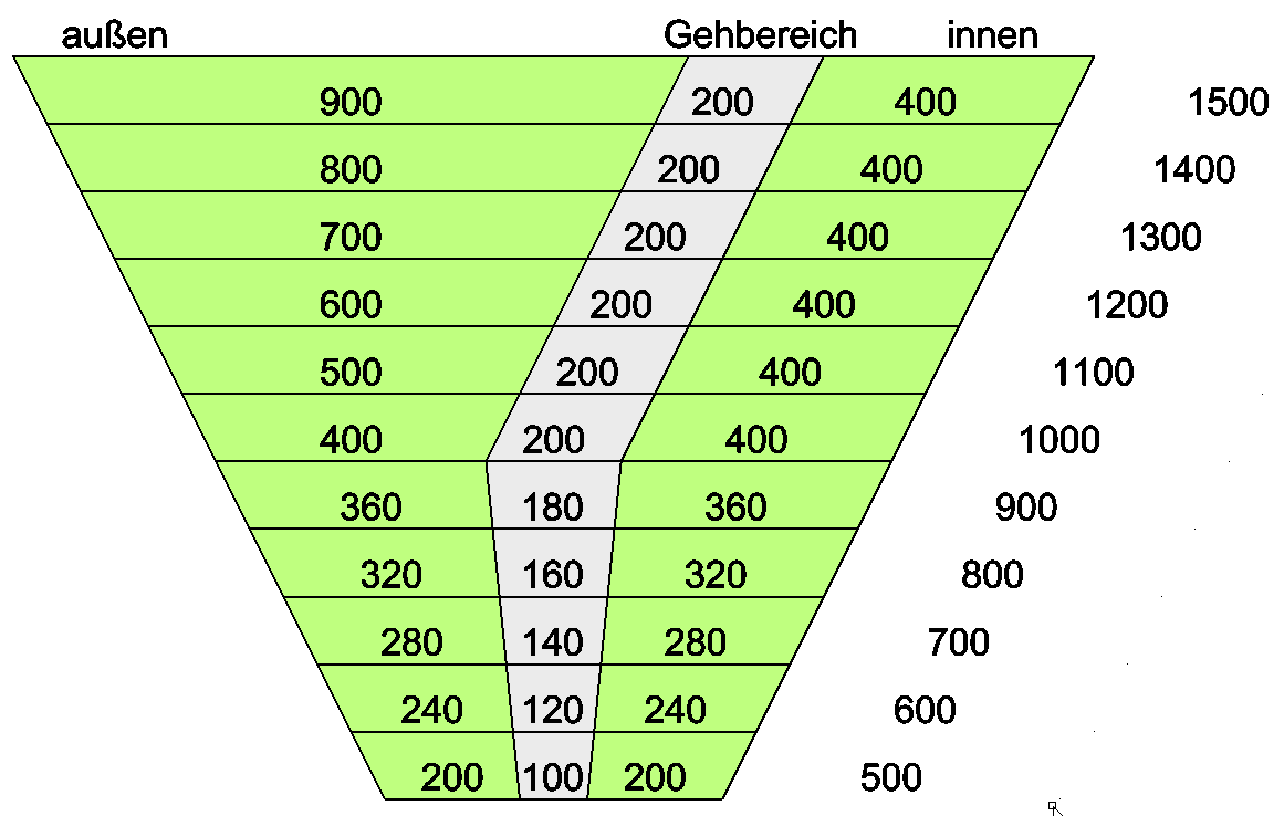 Walking area standard trapezoid